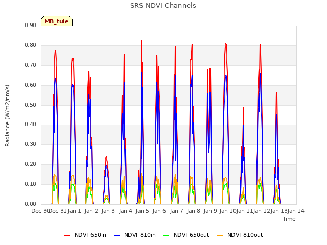 plot of SRS NDVI Channels