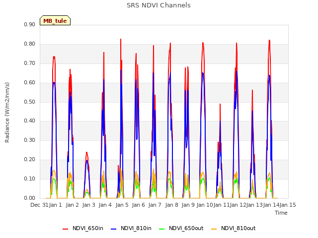 plot of SRS NDVI Channels