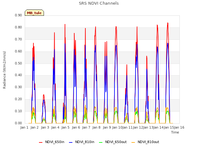 plot of SRS NDVI Channels