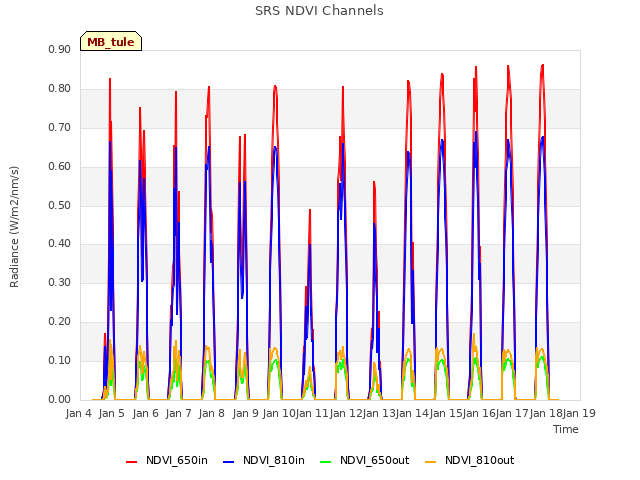 plot of SRS NDVI Channels