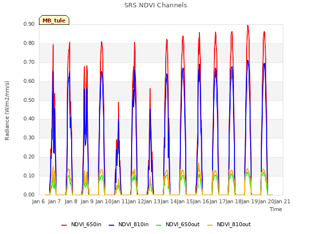 plot of SRS NDVI Channels