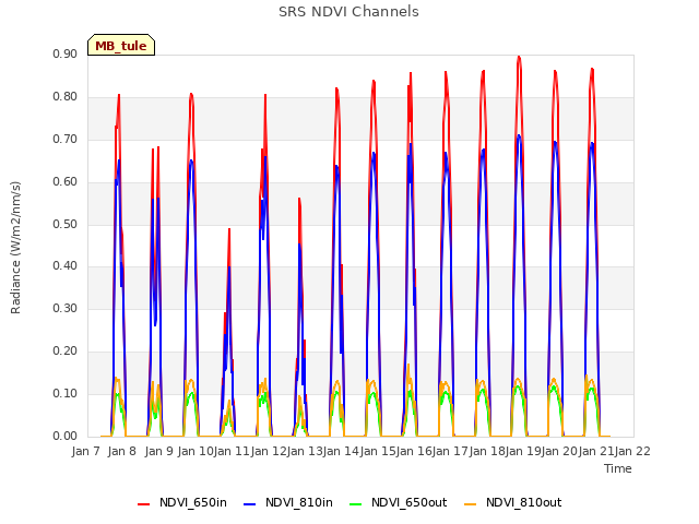 plot of SRS NDVI Channels