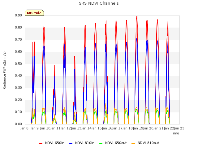 plot of SRS NDVI Channels