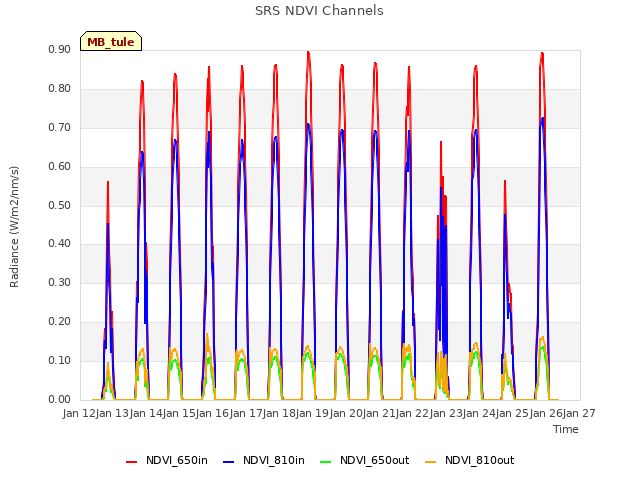 plot of SRS NDVI Channels