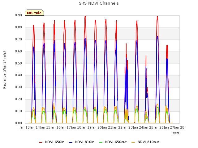 plot of SRS NDVI Channels