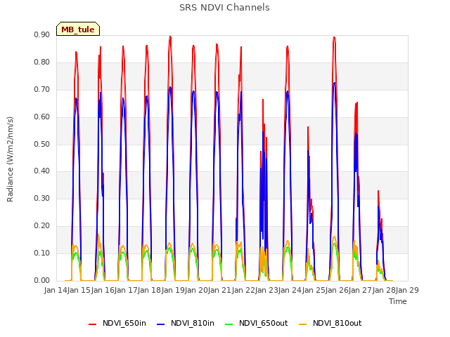 plot of SRS NDVI Channels