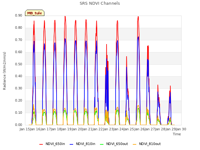 plot of SRS NDVI Channels