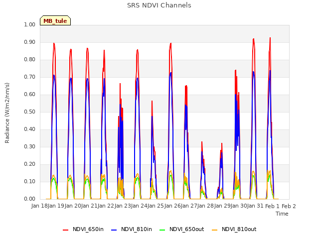 plot of SRS NDVI Channels