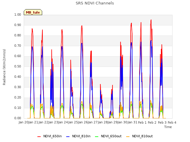 plot of SRS NDVI Channels