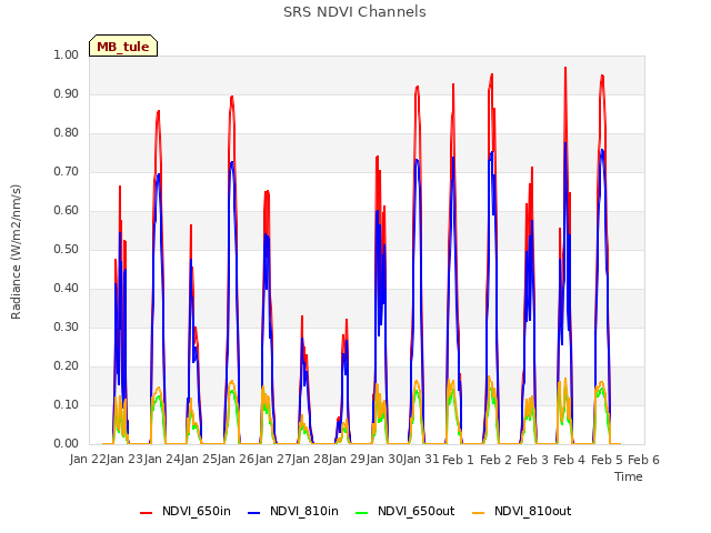 plot of SRS NDVI Channels