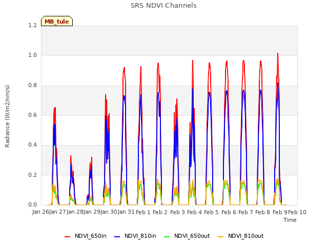 plot of SRS NDVI Channels