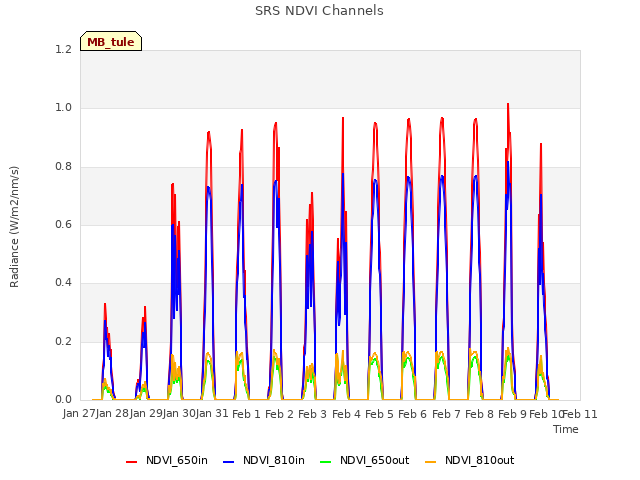 plot of SRS NDVI Channels