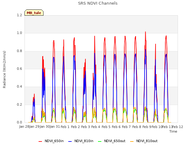 plot of SRS NDVI Channels