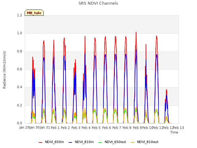 plot of SRS NDVI Channels