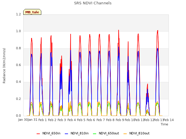 plot of SRS NDVI Channels