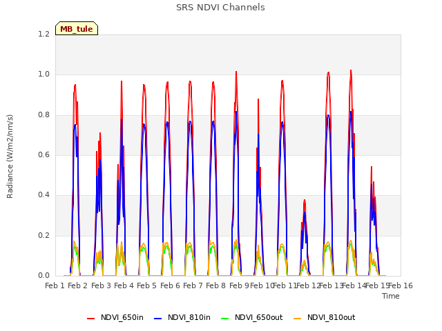 plot of SRS NDVI Channels