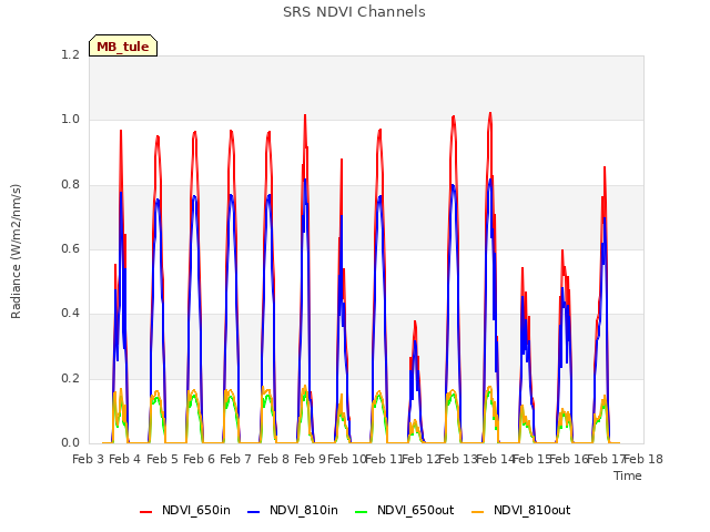 plot of SRS NDVI Channels