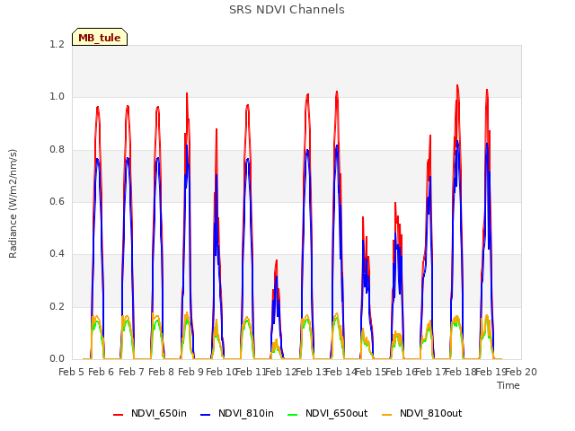 plot of SRS NDVI Channels