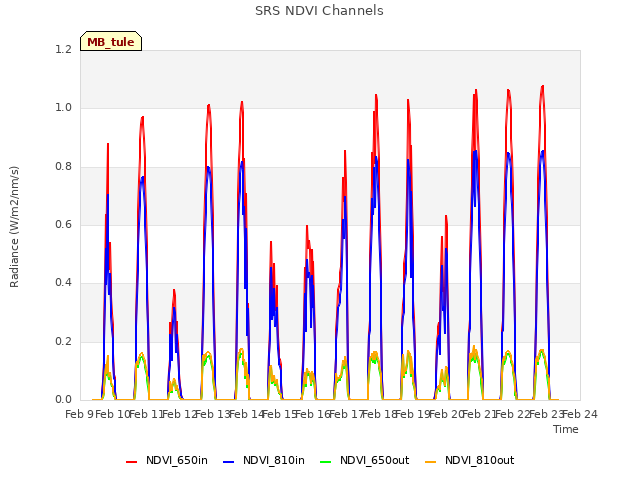 plot of SRS NDVI Channels