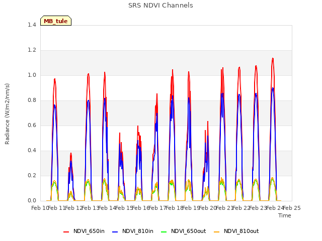 plot of SRS NDVI Channels