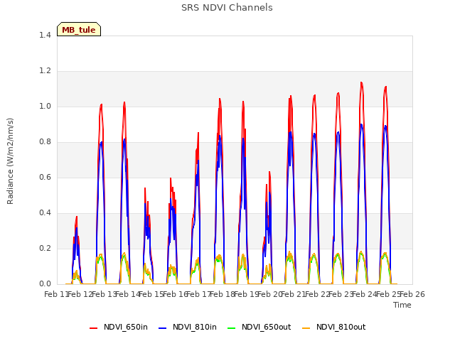 plot of SRS NDVI Channels