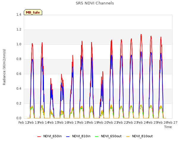 plot of SRS NDVI Channels