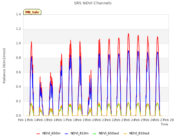 plot of SRS NDVI Channels