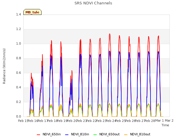 plot of SRS NDVI Channels