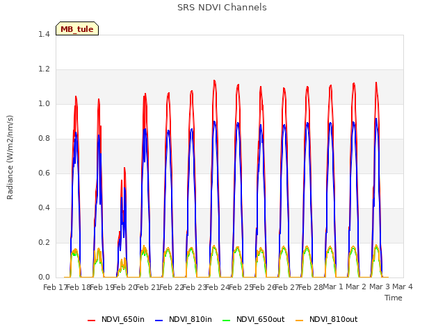 plot of SRS NDVI Channels