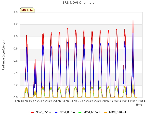 plot of SRS NDVI Channels