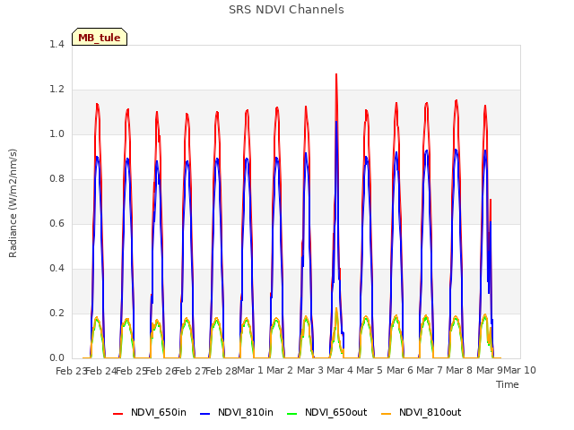 plot of SRS NDVI Channels