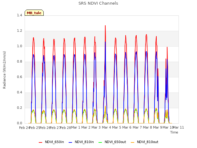 plot of SRS NDVI Channels