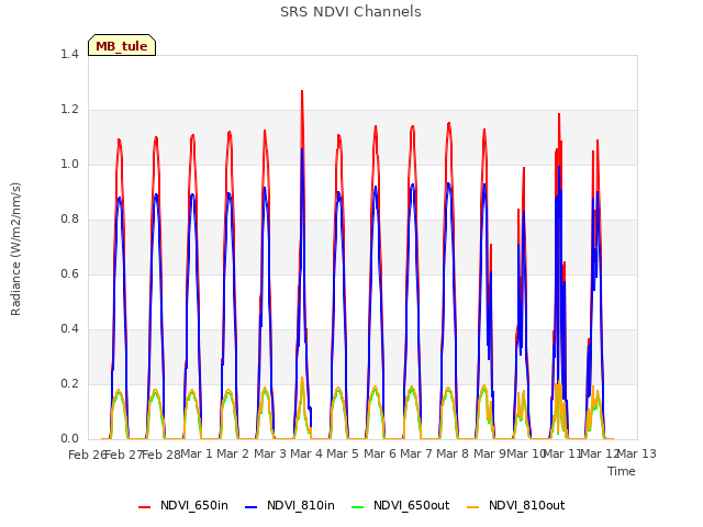 plot of SRS NDVI Channels