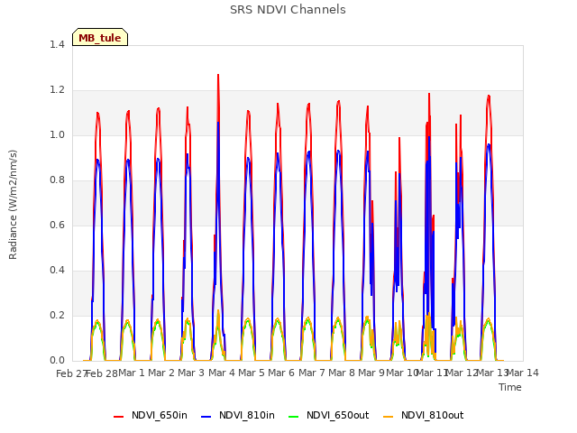 plot of SRS NDVI Channels