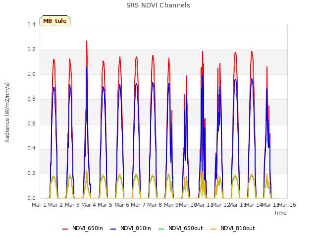 plot of SRS NDVI Channels