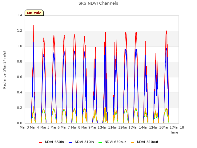 plot of SRS NDVI Channels