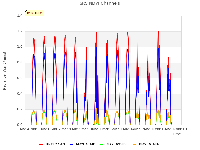 plot of SRS NDVI Channels