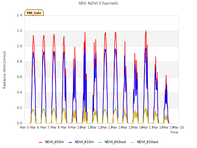 plot of SRS NDVI Channels