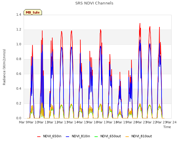 plot of SRS NDVI Channels