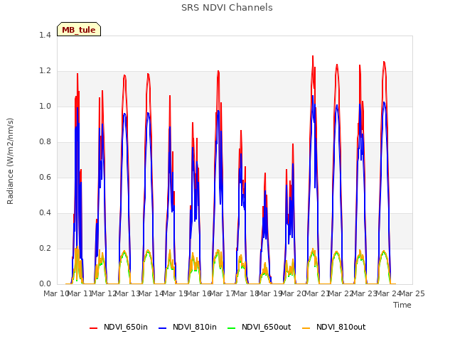 plot of SRS NDVI Channels