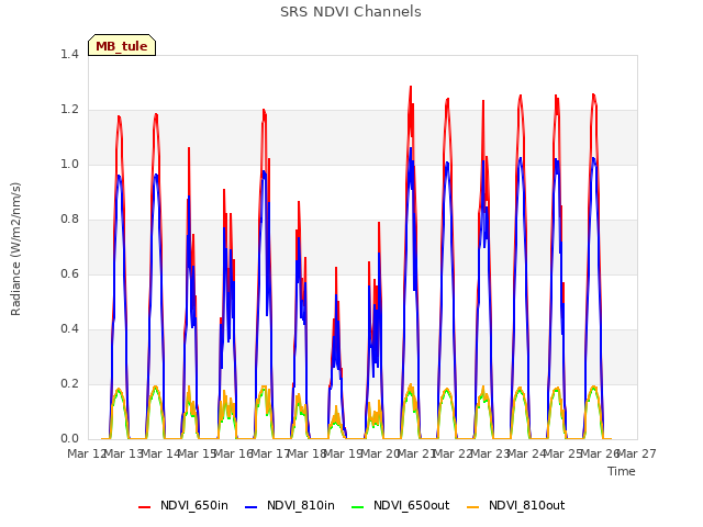 plot of SRS NDVI Channels