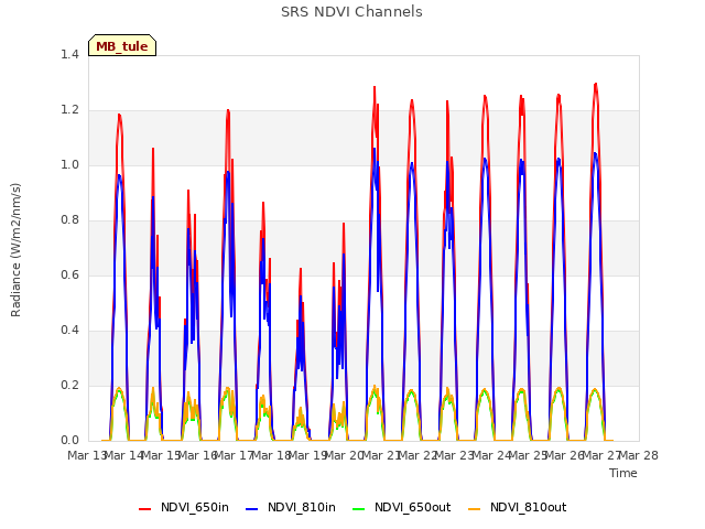 plot of SRS NDVI Channels