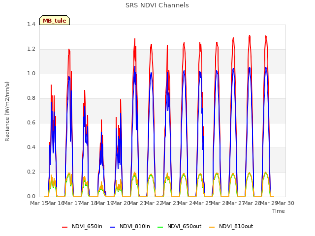 plot of SRS NDVI Channels