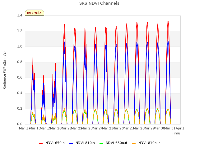 plot of SRS NDVI Channels