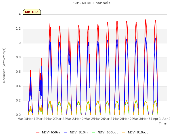 plot of SRS NDVI Channels