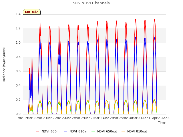 plot of SRS NDVI Channels