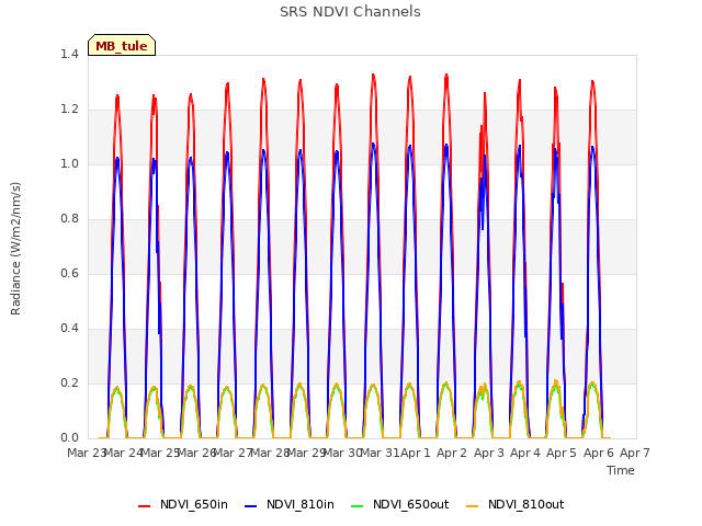 plot of SRS NDVI Channels