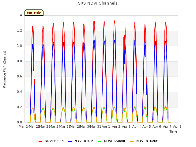 plot of SRS NDVI Channels