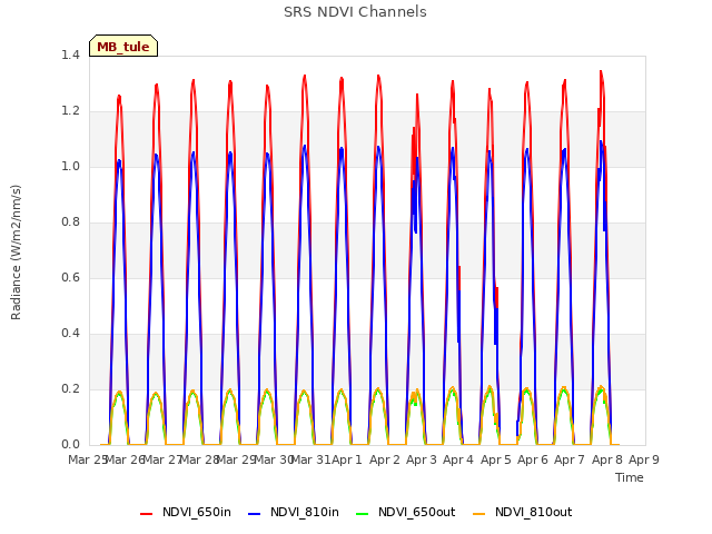 plot of SRS NDVI Channels