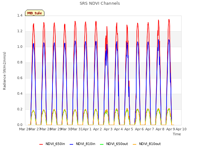 plot of SRS NDVI Channels